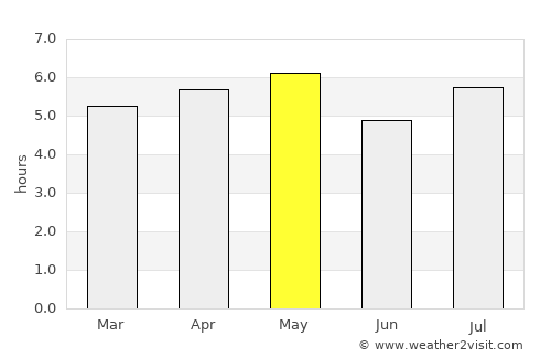 Isahaya average rain in May