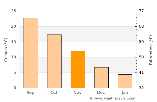 Isahaya average temperature in November