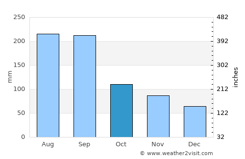 Isahaya average rain in October