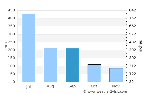Isahaya average rain in September