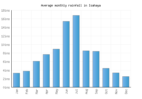 Isahaya monthly rainfall chart (inches)