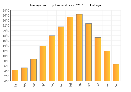 Isahaya average temperature chart (Celsius)