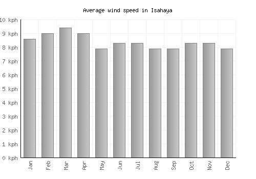 Isahaya average winspeed by month (km/h)