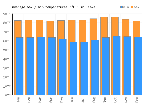 Isaka average minimum / maximum temperatures (Fahrenheit)