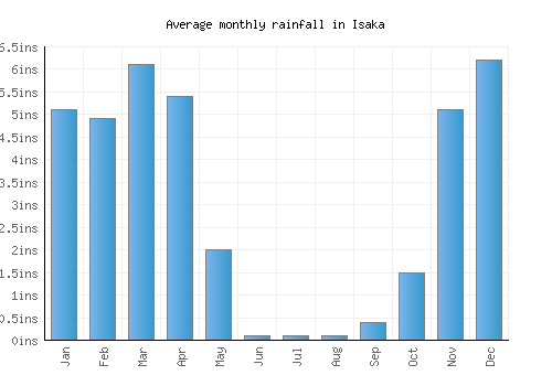 Isaka monthly rainfall chart (inches)