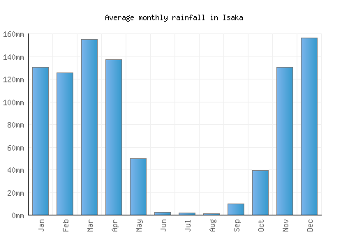 Isaka monthly rainfall chart (mm)