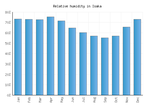 Isaka relative humidity averages