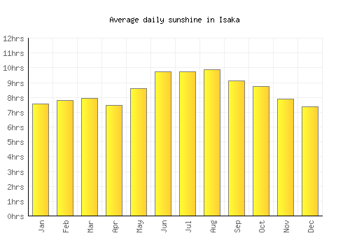 Isaka average daily sunshine chart