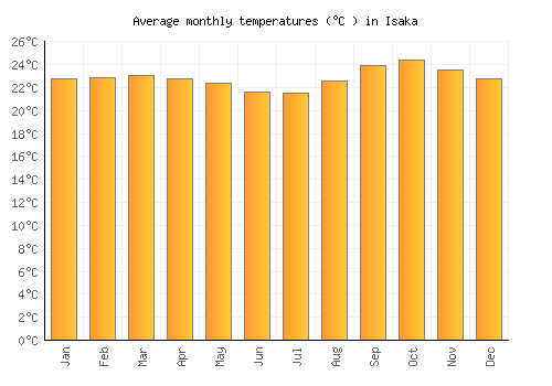 Isaka average temperature chart (Celsius)