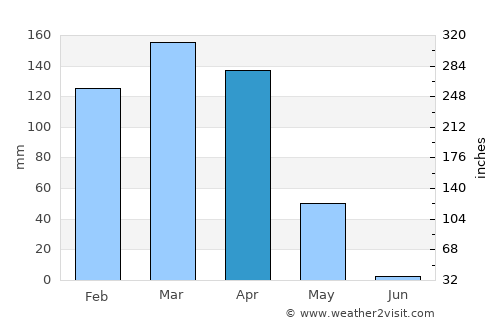Isaka average rain in April