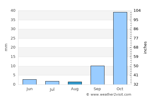 Isaka average rain in August