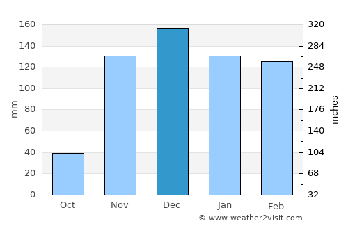 Isaka average rain in December