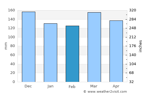 Isaka average rain in February