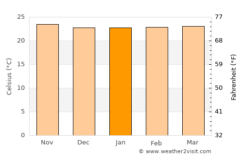 Isaka average temperature in January