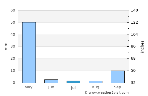 Isaka average rain in July
