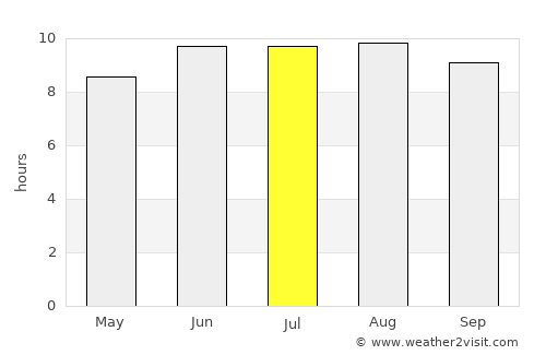 Isaka average rain in July