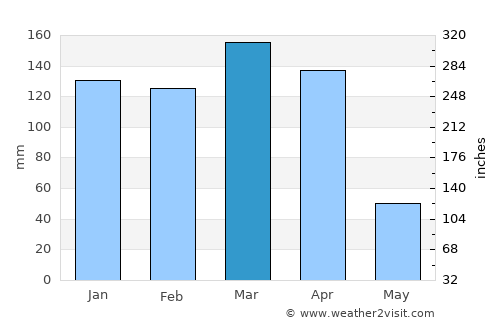 Isaka average rain in March