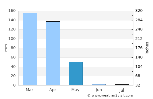 Isaka average rain in May
