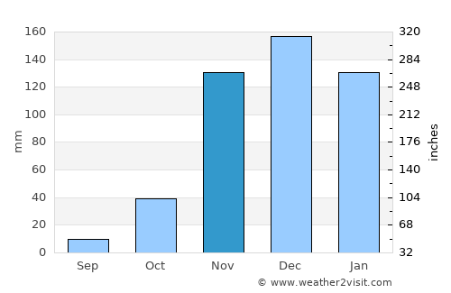 Isaka average rain in November