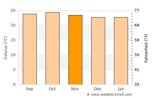 Isaka average temperature in November