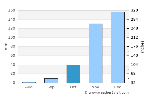 Isaka average rain in October