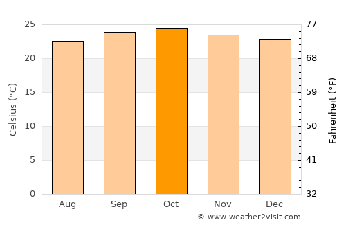 Isaka average temperature in October