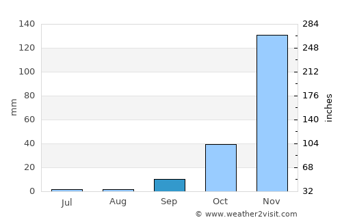Isaka average rain in September