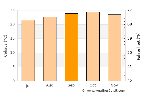 Isaka average temperature in September