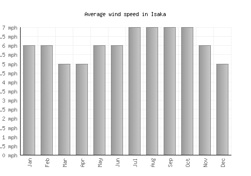 Isaka average winspeed by month (mph)