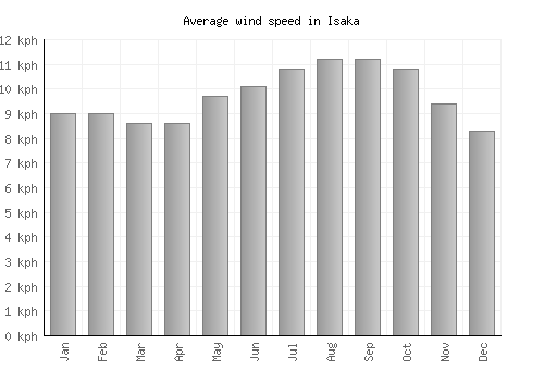 Isaka average winspeed by month (km/h)