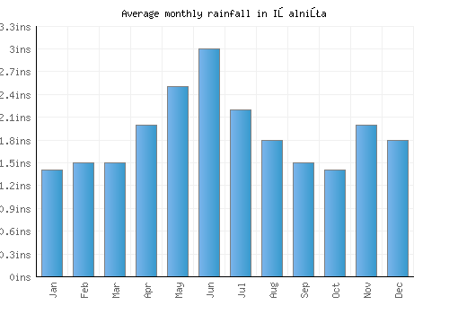 Işalniţa monthly rainfall chart (inches)