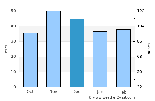 Işalniţa average rain in December