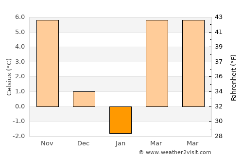 Işalniţa average temperature in January