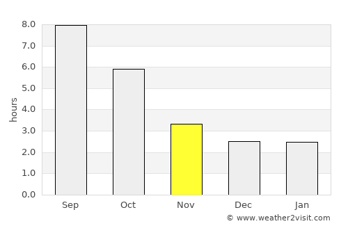 Işalniţa average rain in November