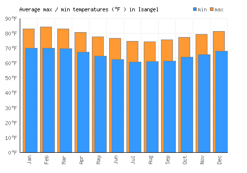 Isangel average minimum / maximum temperatures (Fahrenheit)