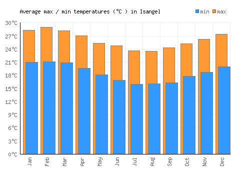 Isangel average minimum / maximum temperatures (Celsius)