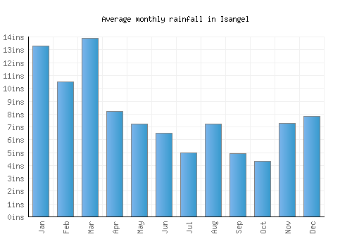Isangel monthly rainfall chart (inches)