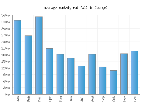 Isangel monthly rainfall chart (mm)