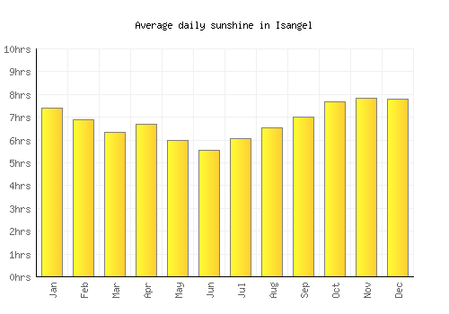 Isangel average daily sunshine chart