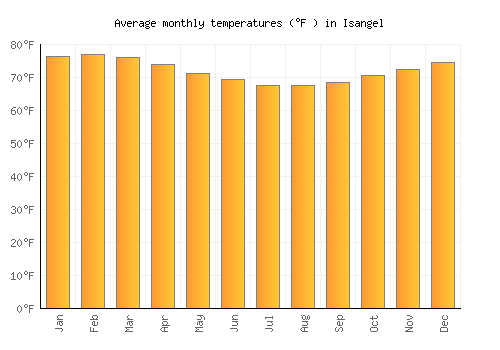 Isangel average temperature chart (Fahrenheit)