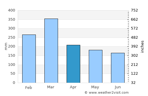 Isangel average rain in April