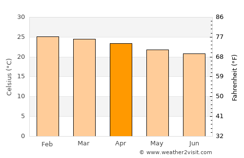 Isangel average temperature in April