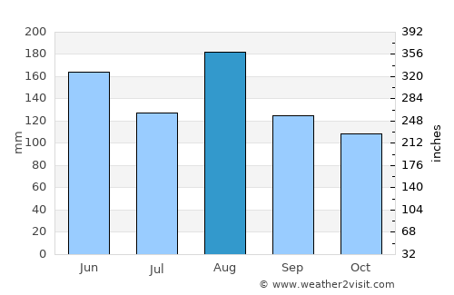 Isangel average rain in August