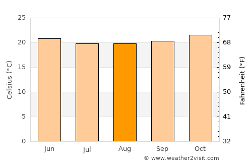 Isangel average temperature in August