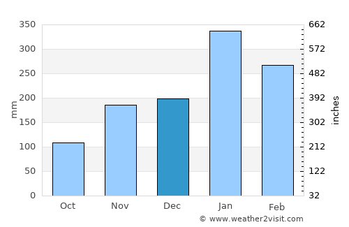 Isangel average rain in December