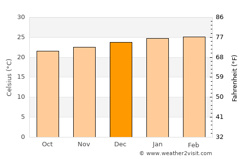 Isangel average temperature in December