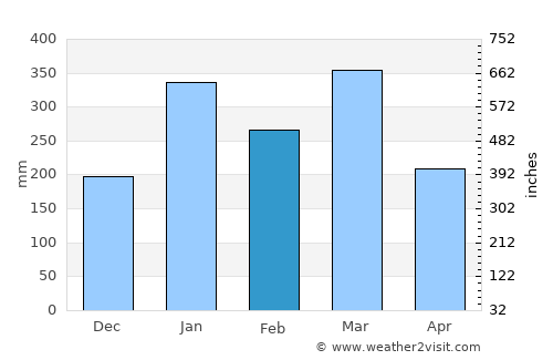 Isangel average rain in February