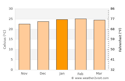 Isangel average temperature in January