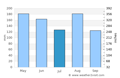 Isangel average rain in July