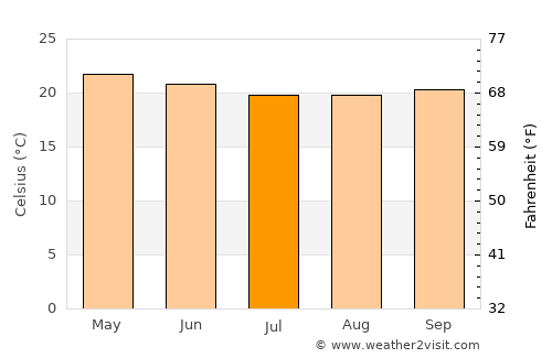 Isangel average temperature in July